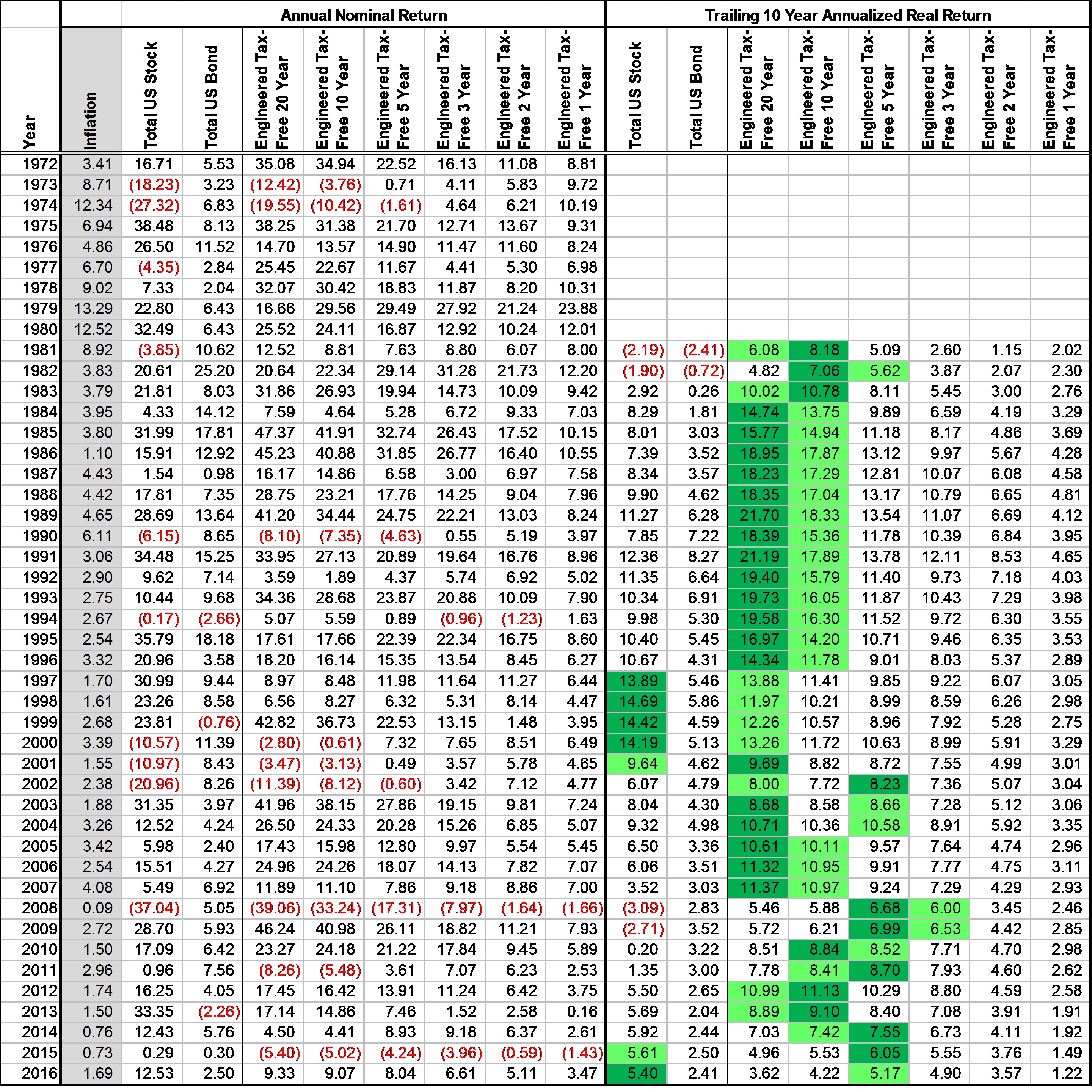 portfolio-performance-annually