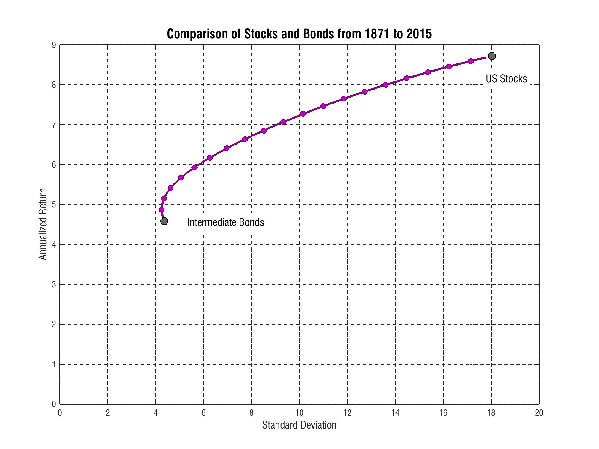 stocks-bonds-risk-return-1871-2015