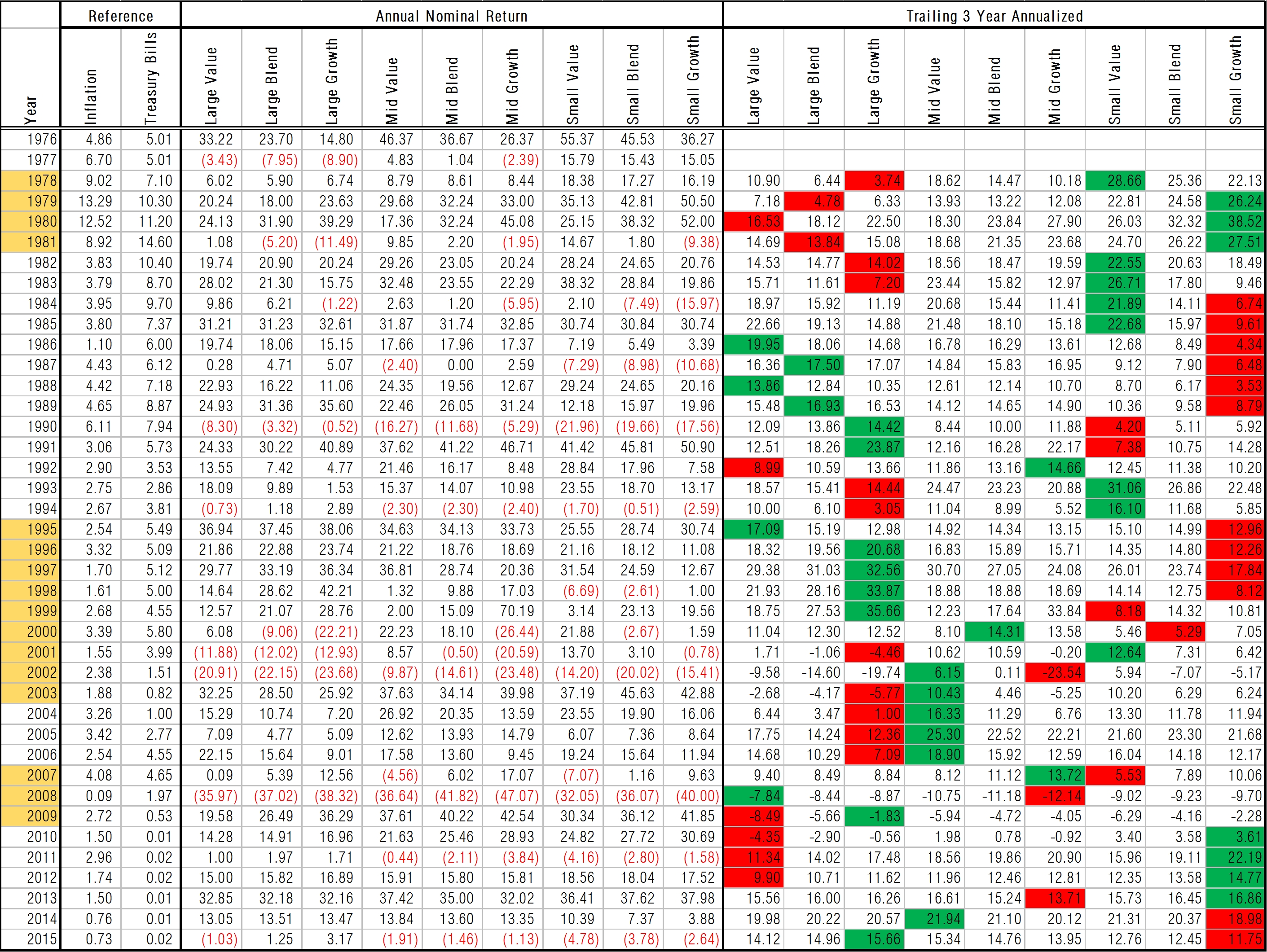 annual-returns-us-equities-1976-through-2015