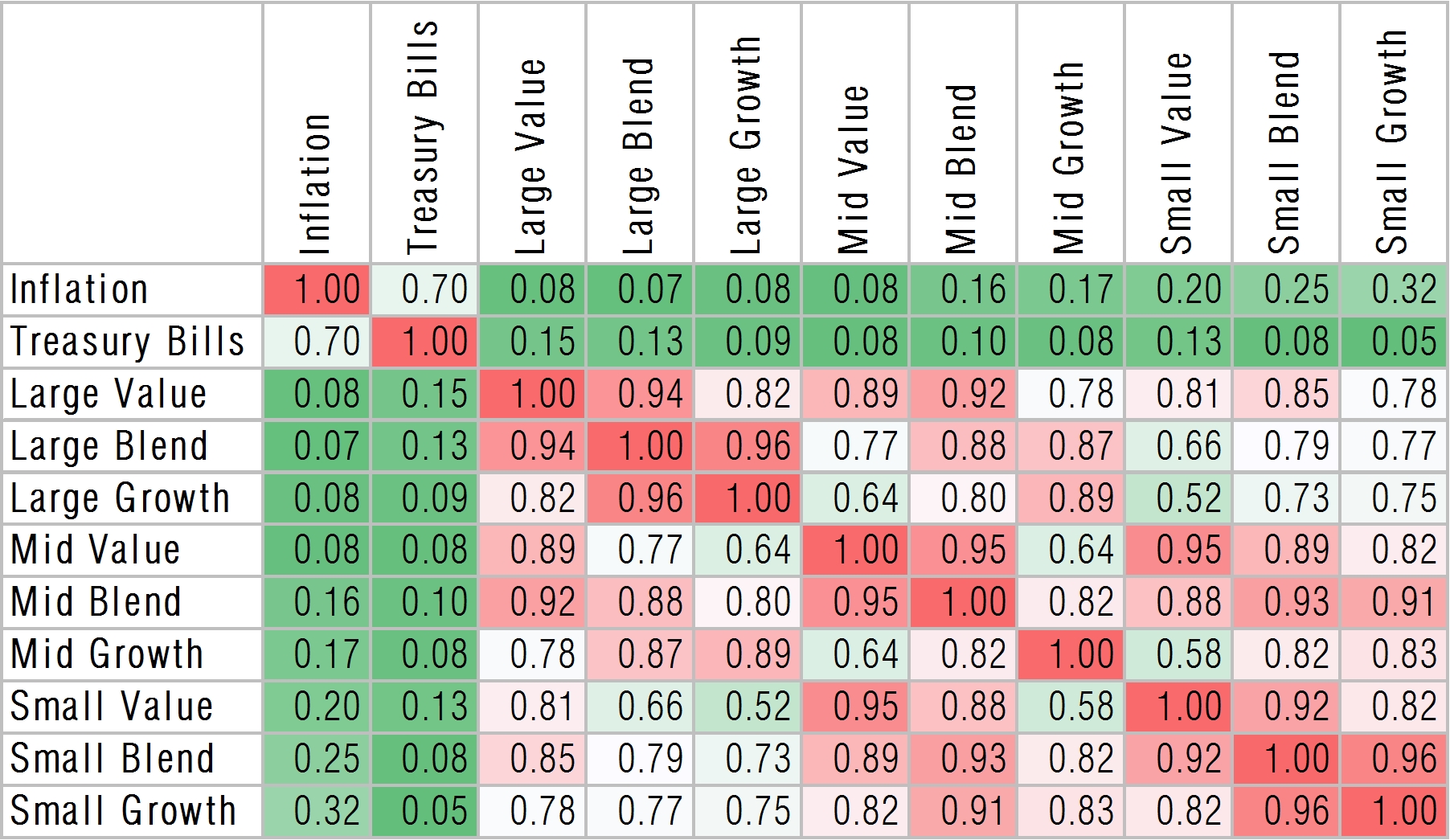 Correlation-matrix-of-us-equity-style-boxes