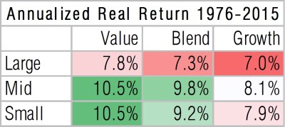 annualized-returns-us-equities-style-box