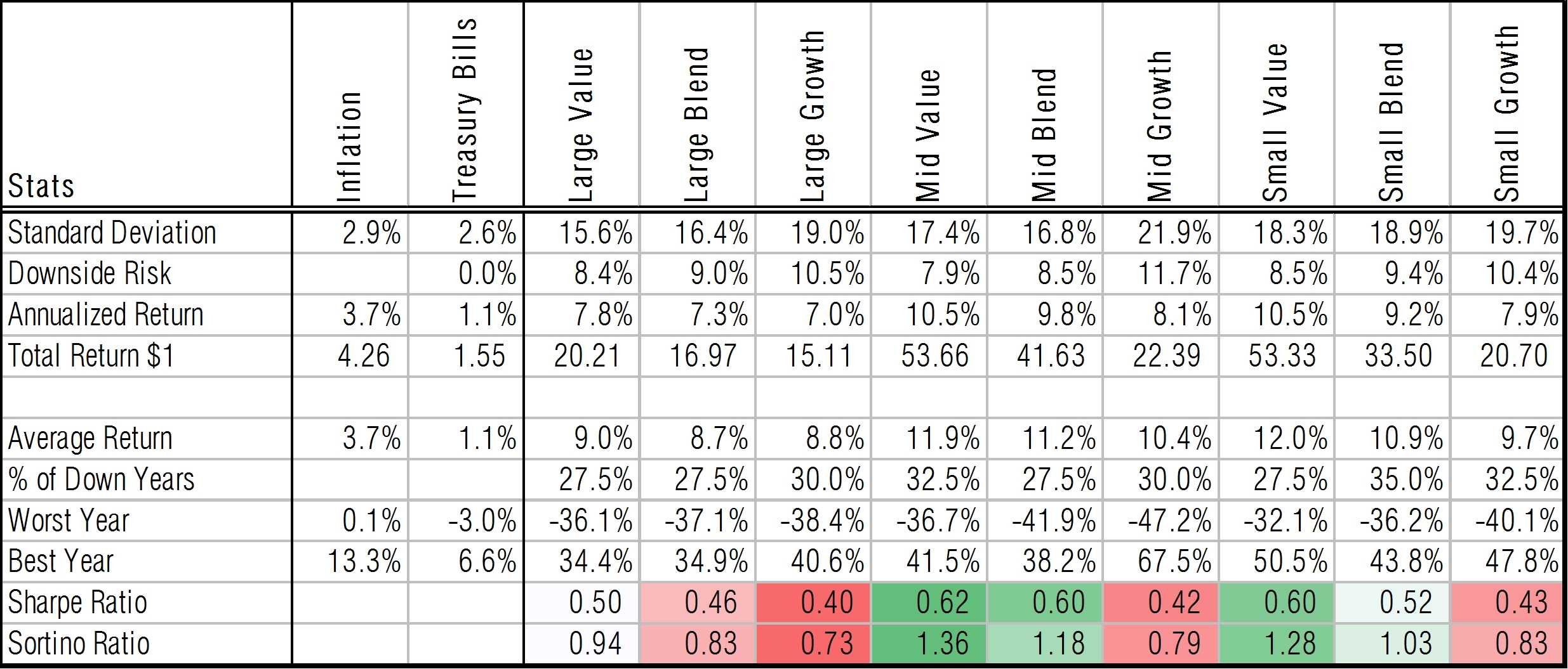 sharpe-sortino-ratio-US-equity-style-box-1976-2015