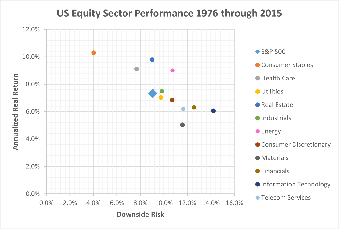 annualized-return-downside-risk-US-equity-sectors-1976-through-2015