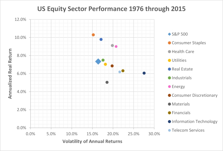 Plot-return-volatility-us-equity-sectors