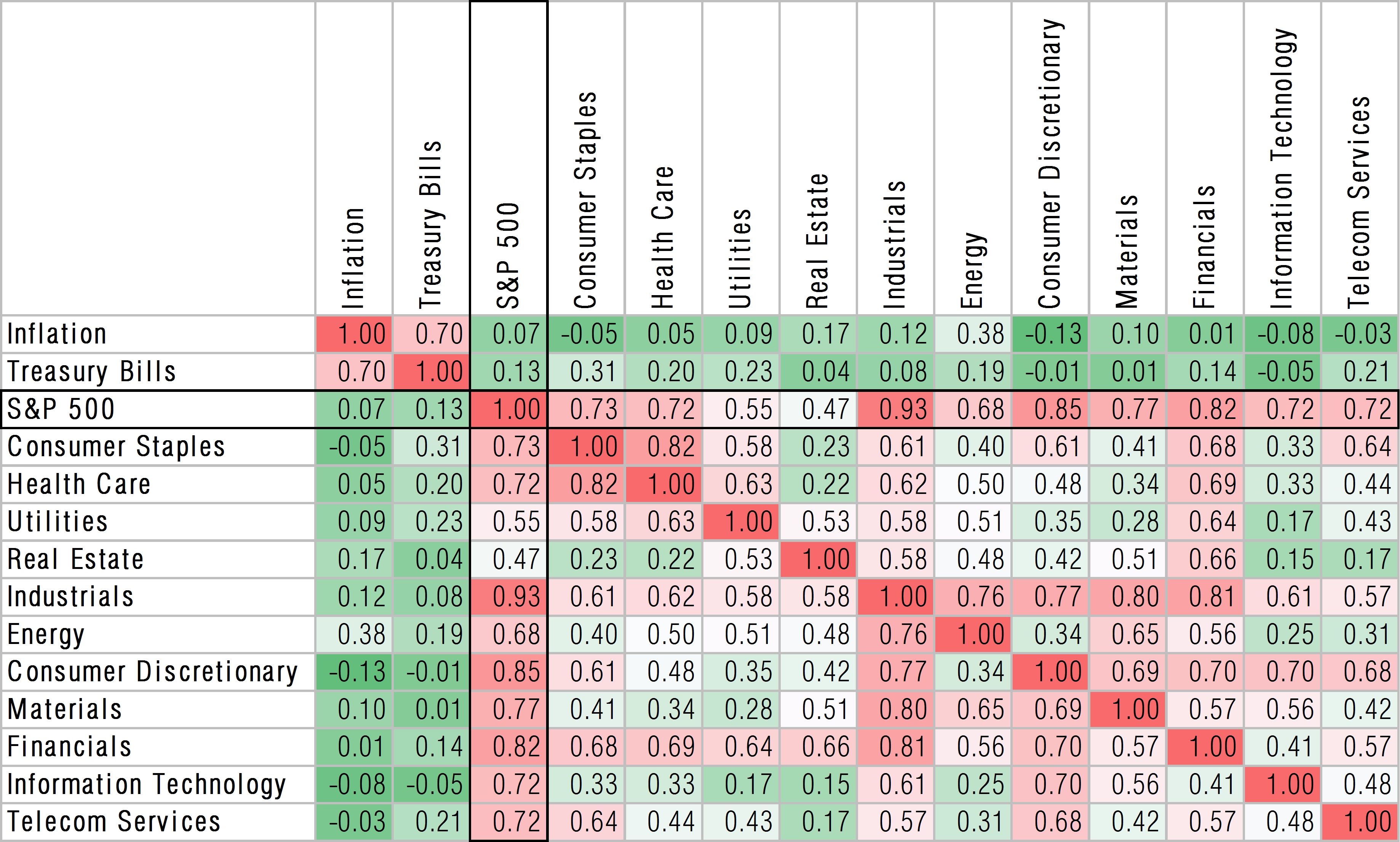 Correlation-matrix-us-sectors-1976-2015