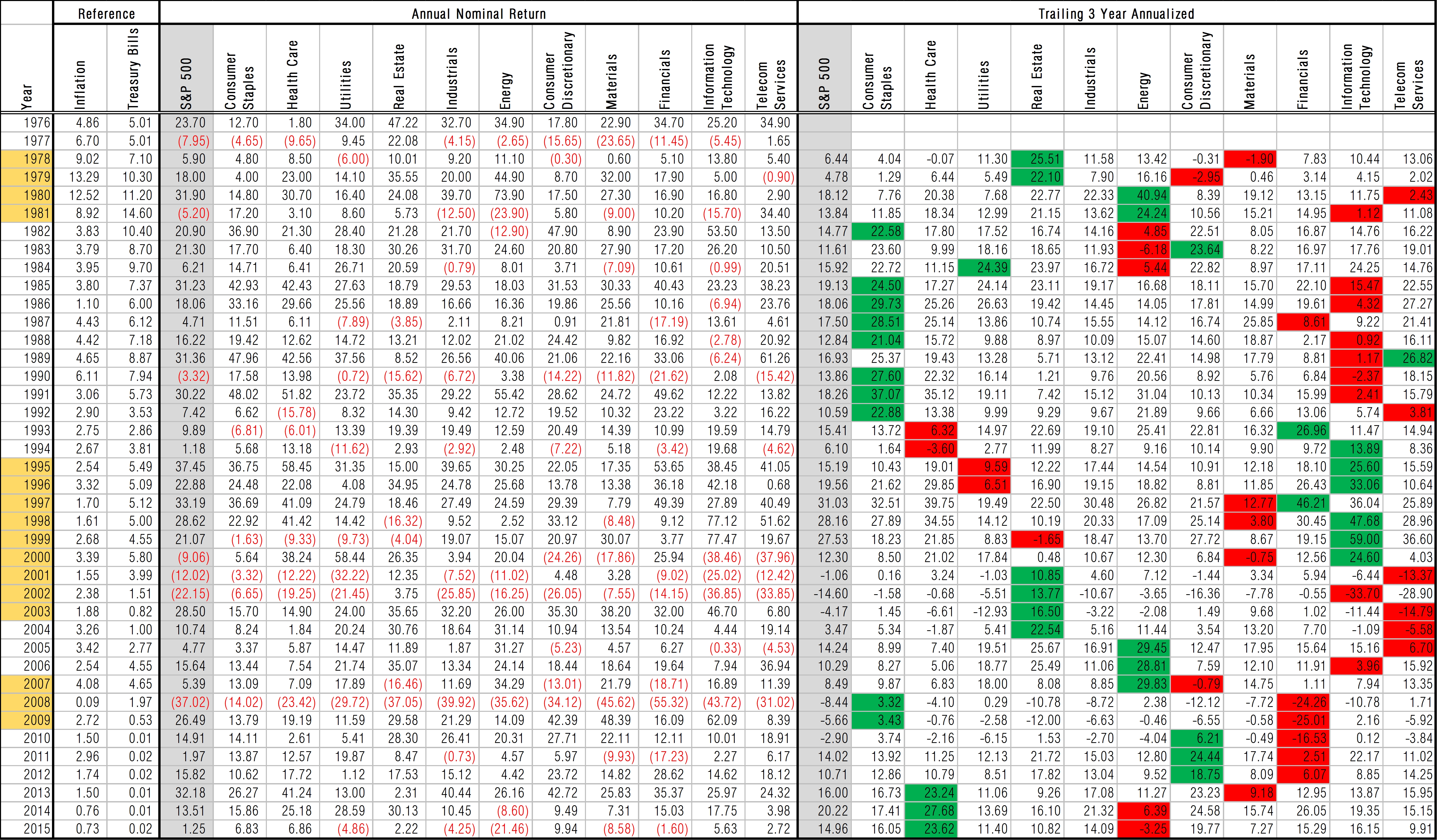 us-equity-sector-performance-1976-2015-annual-returns