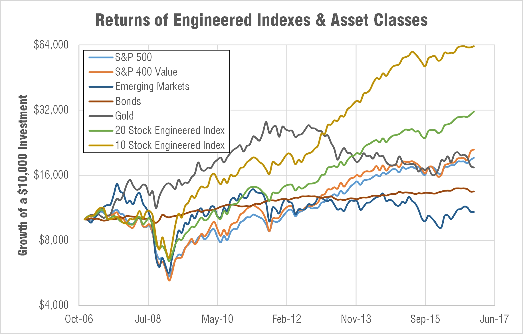 engineered-indexes-asset-classes-cumulative-return