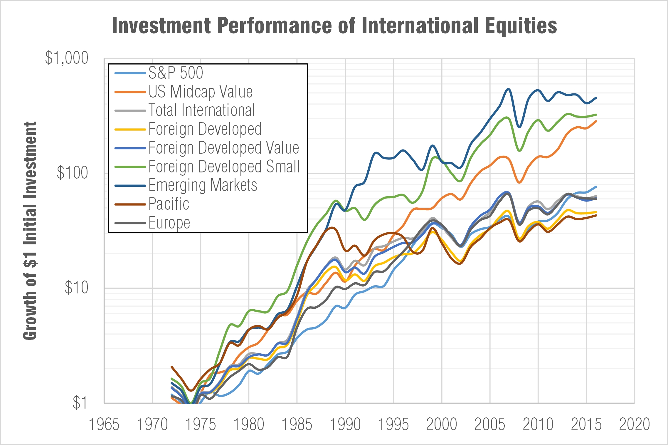 Cumulative returns of international stocks