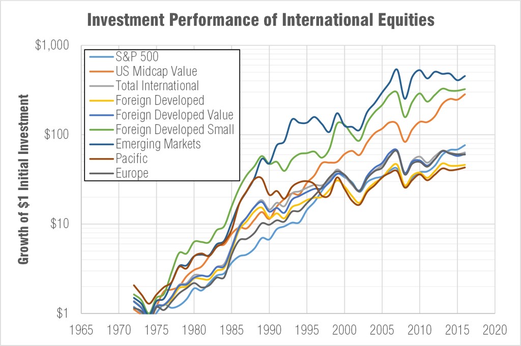 Emerging Market and Small Cap Outperformance: Historical Comparison of International&nbsp;Equities