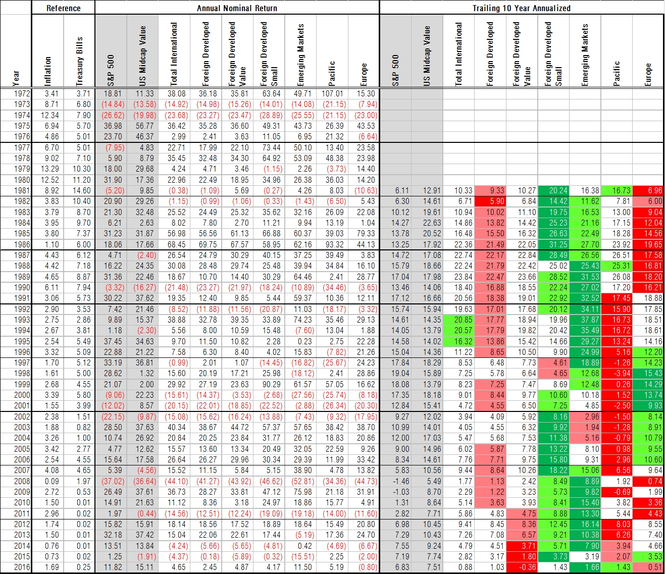 Emerging Market and Small Cap Outperformance: Historical Comparison of ...