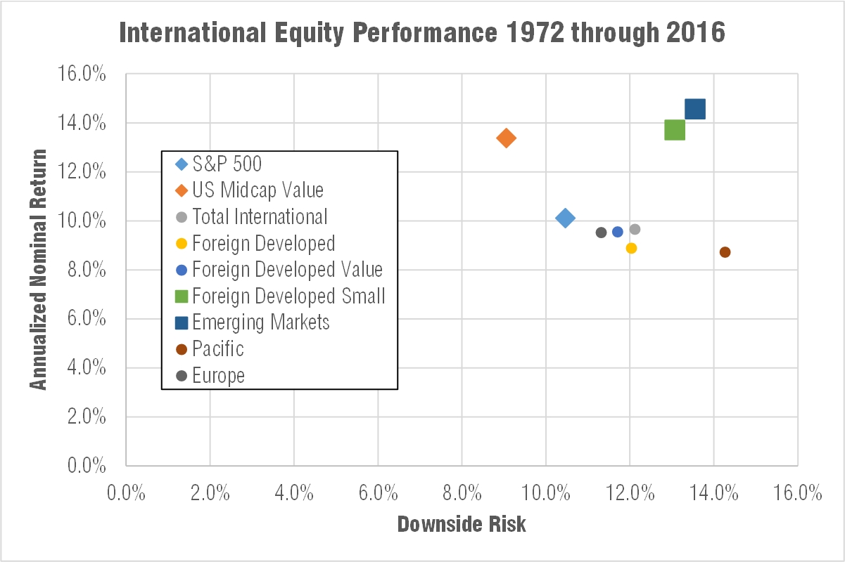 Annualized return and downside risk of international equities