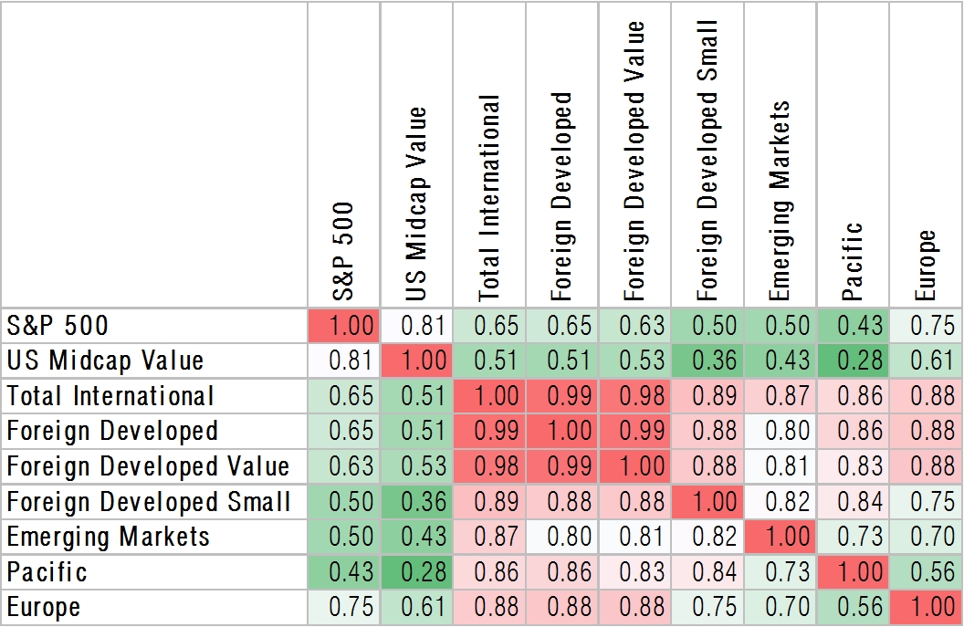 Correlation matrix of annual returns data of stocks from 1972 through 2016