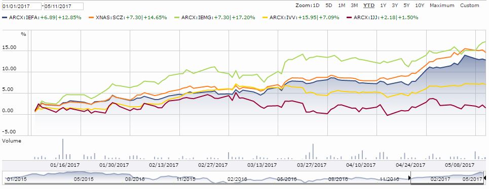 Emerging Market and Small Cap Outperformance: Historical Comparison of ...