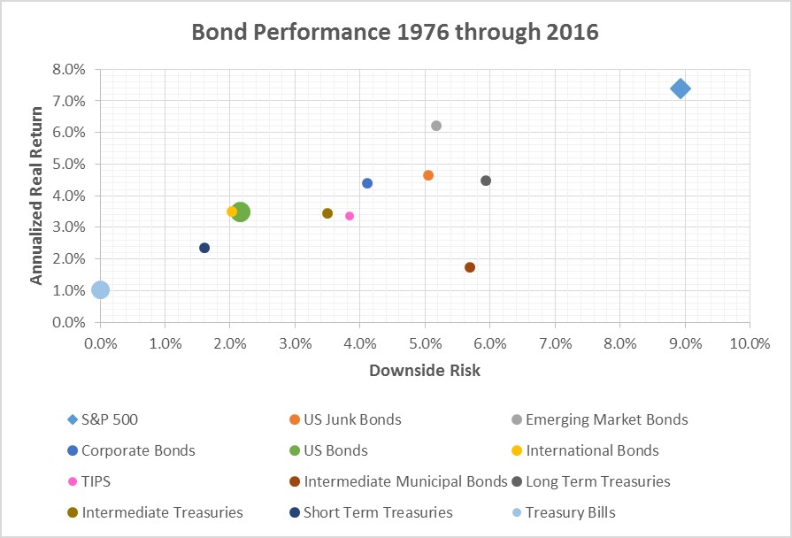 Annualized returns vs downside risk of bonds
