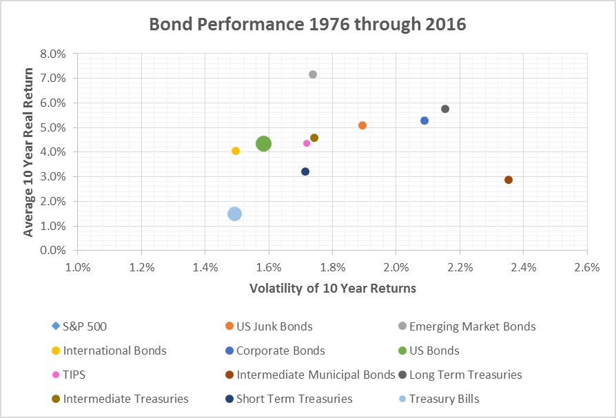 Historical average 10 year return vs volatility of returns
