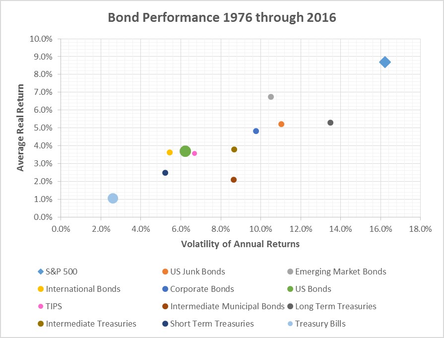 Average annual returns bonds vs standard deviation of returns