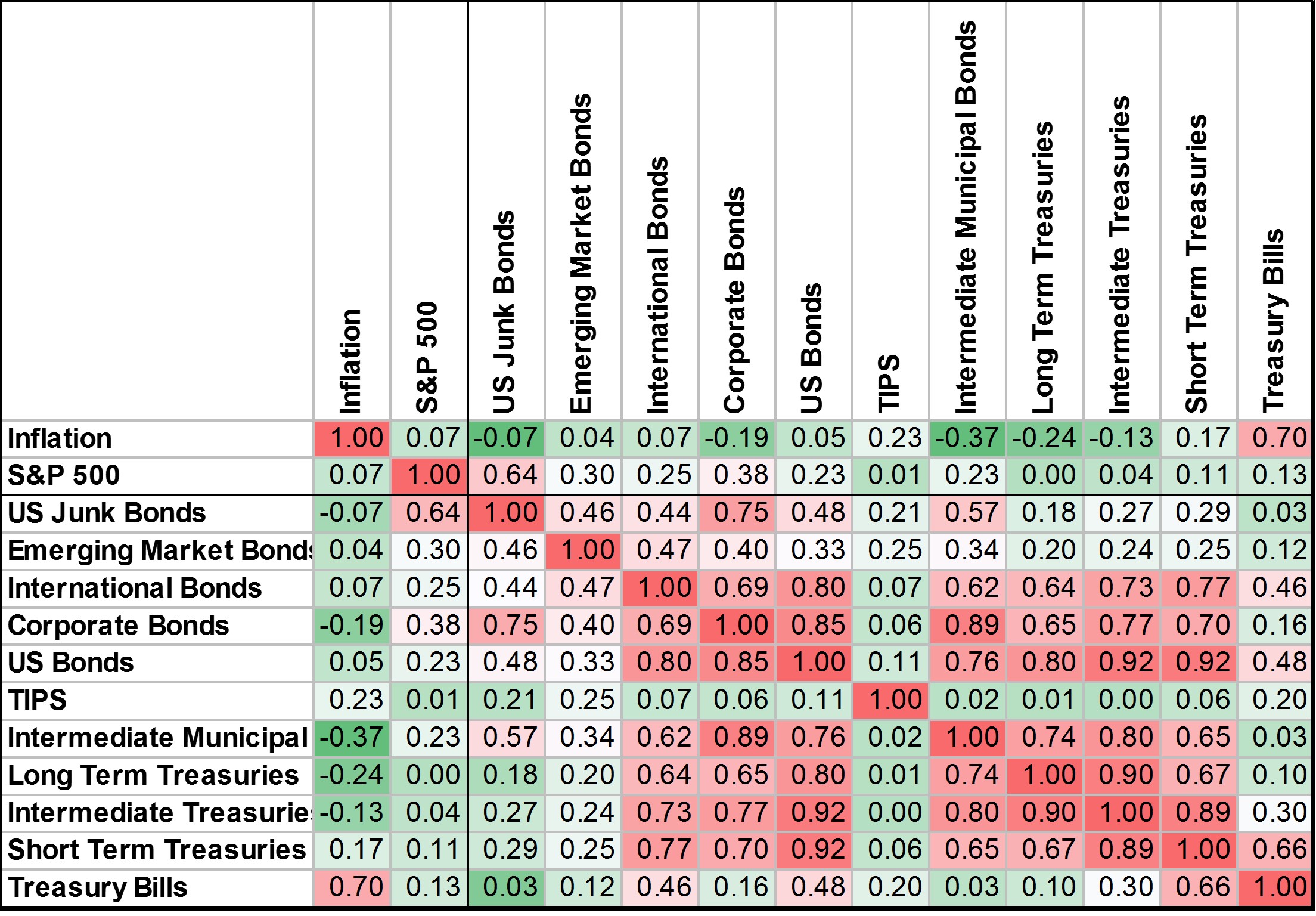 Correlation of bond asset classes.
