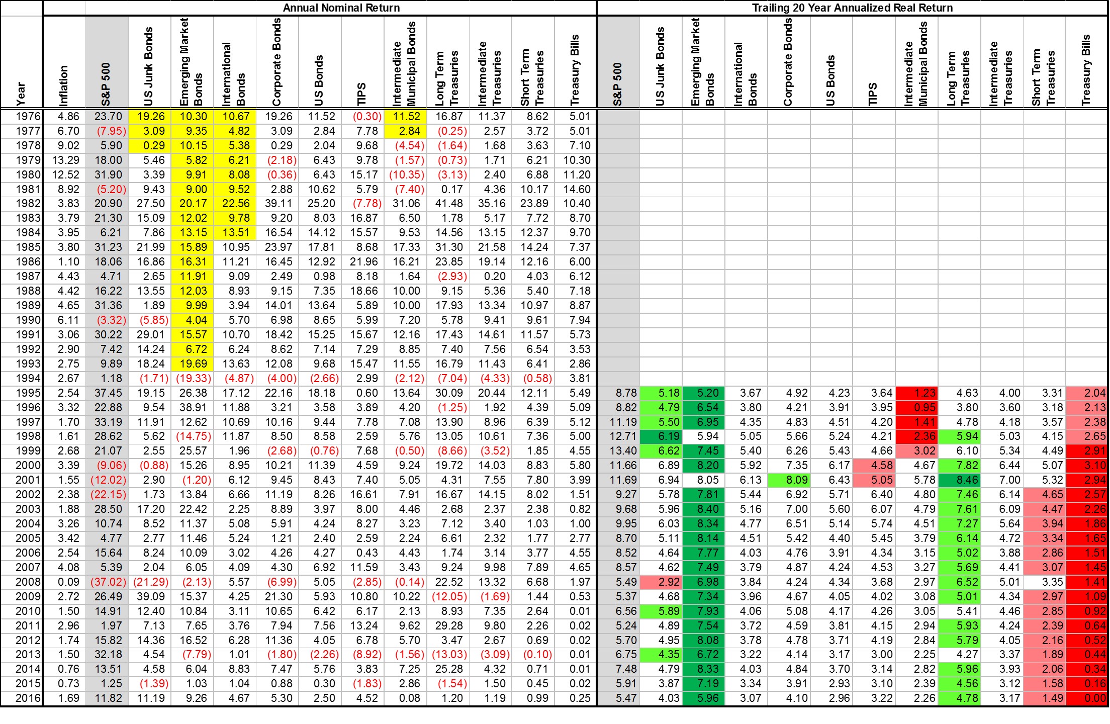 Trailing 20 year real returns of bond asset classes
