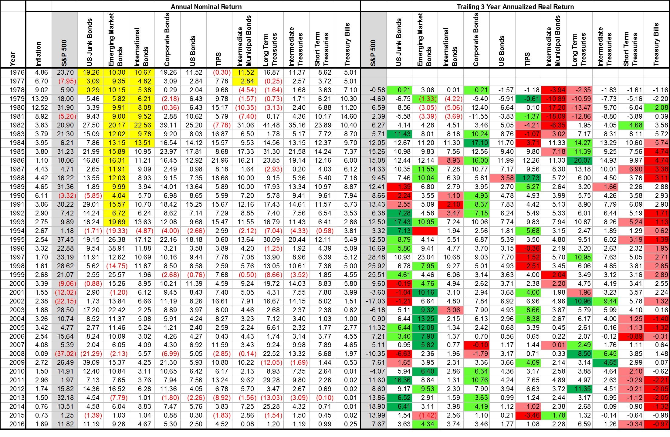 Historical returns of bonds with trailing 3 year returns.
