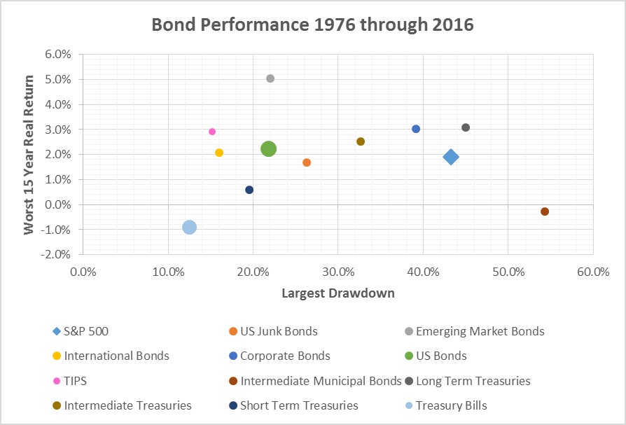 bonds-historical-worst-15-year-return-vs-max-drawdown