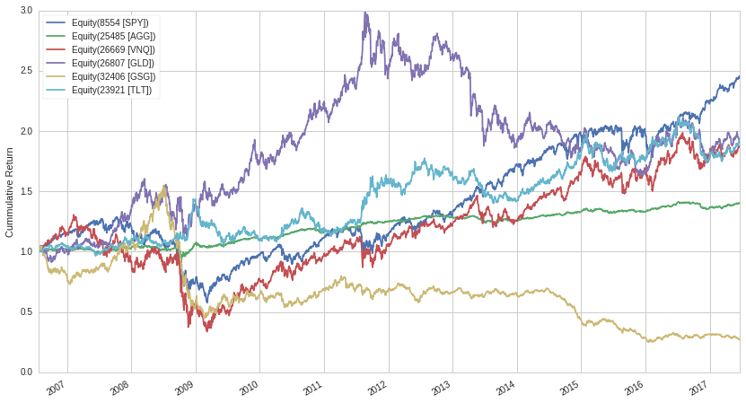 total returns stocks, bonds, commodities, gold, treasuries, reit