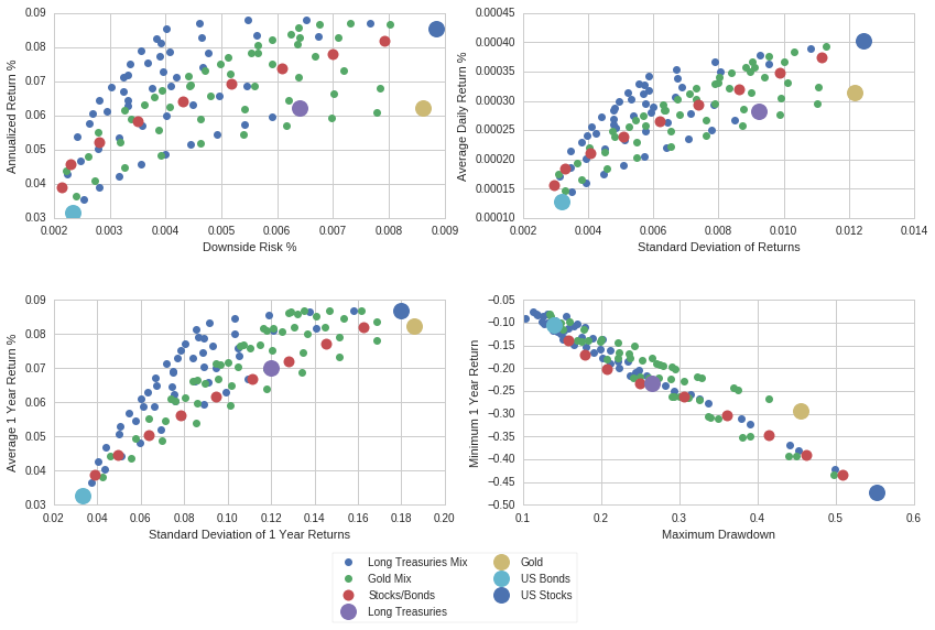 US stocks, bonds, gold and treasuries portfolio investment performance