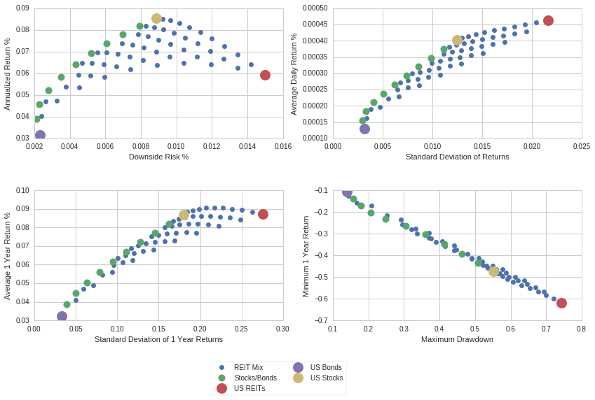 Portfolio performance stocks, bonds, reits