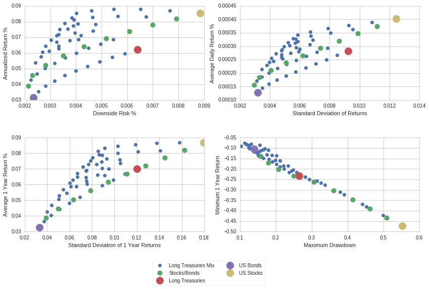 Portfolio performance stocks bonds standard deviation annual returns