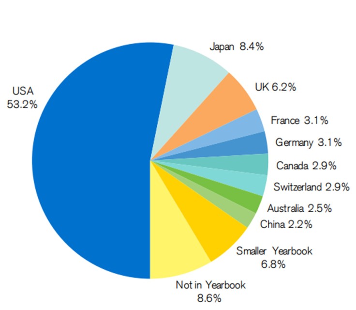 Breakdown of country stock market size as a percentage of the total world stock market