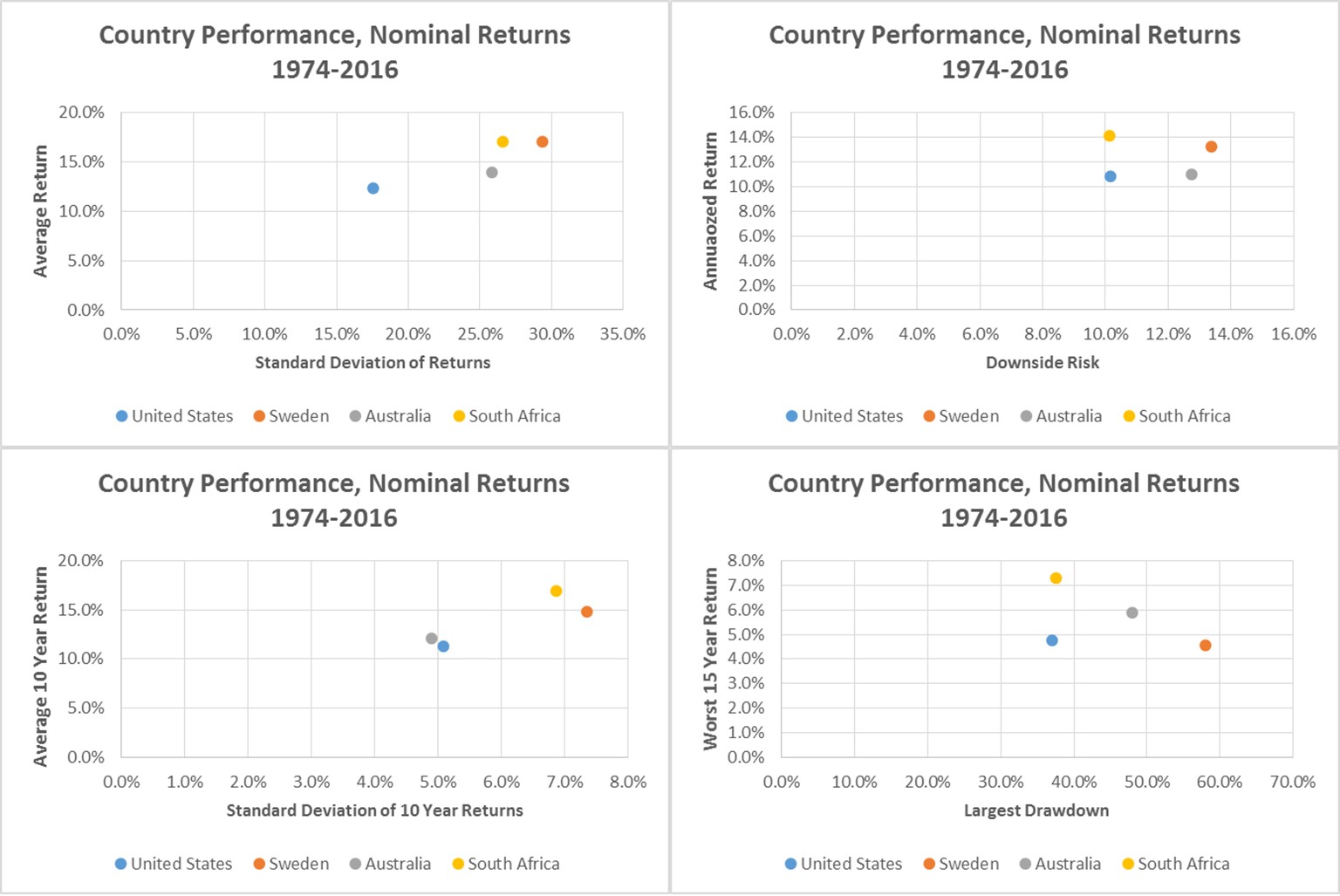 country stock market comparison risk performance