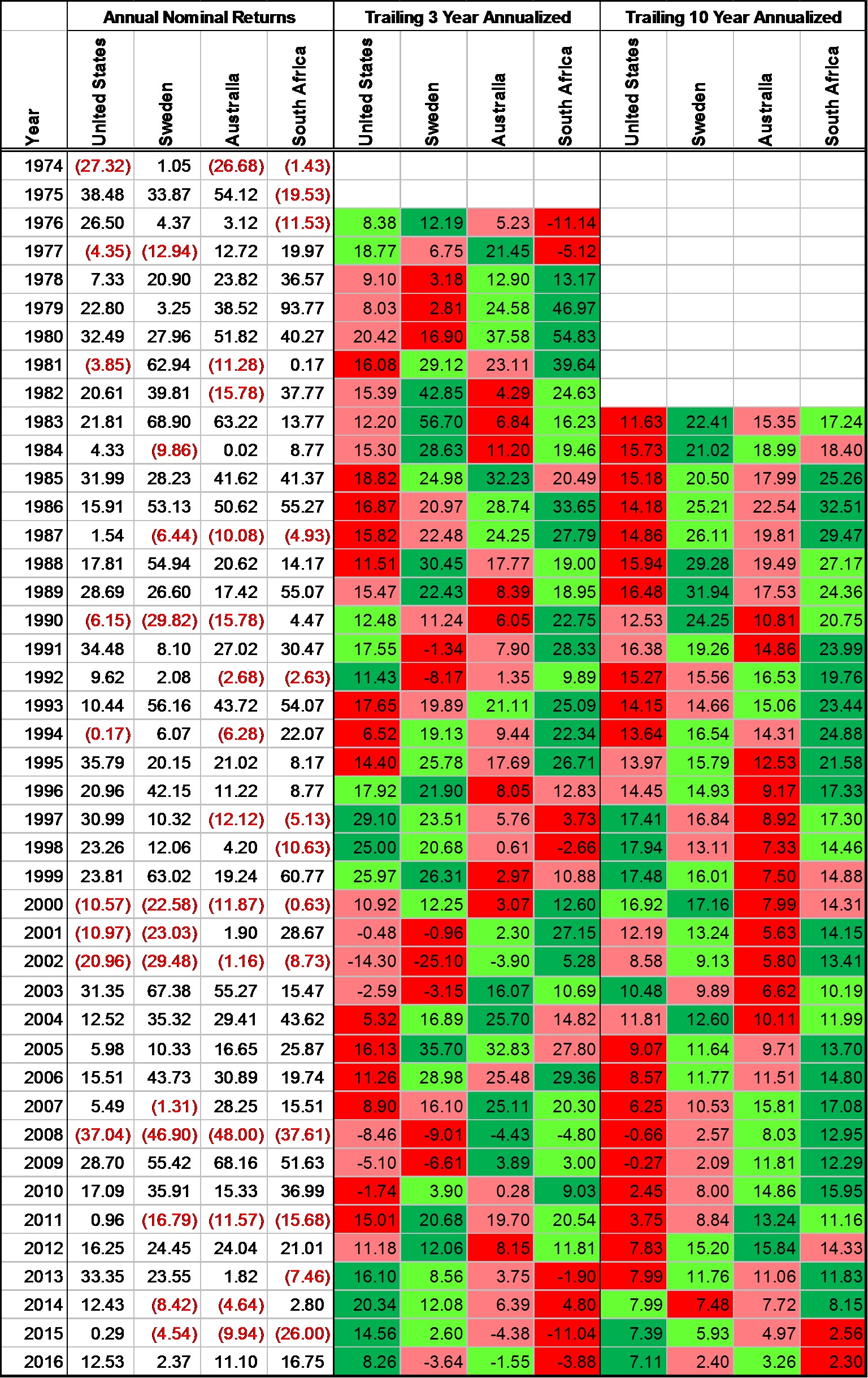 us stock market annual returns comparison to australia south africa sweden