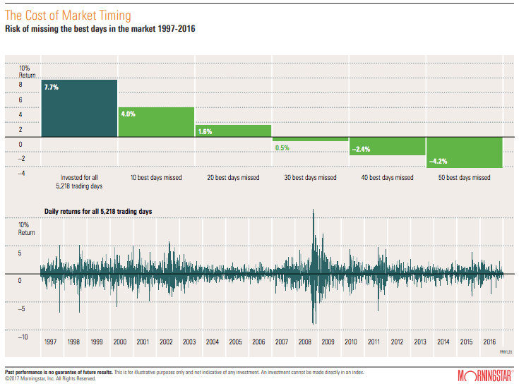 Market-Timing-Risk