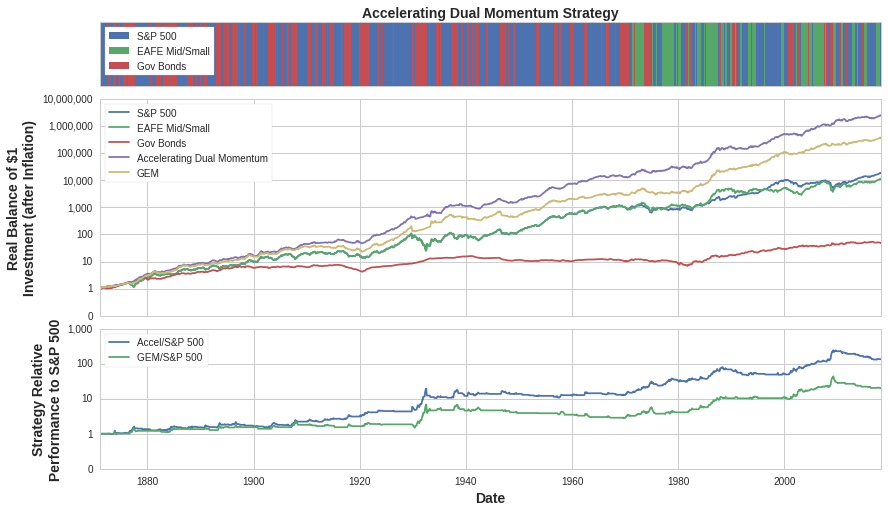 long-term-accelerating-dual-momentum