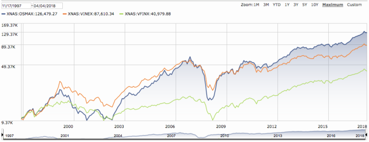 OSMAX compared to VINEX to VFINX