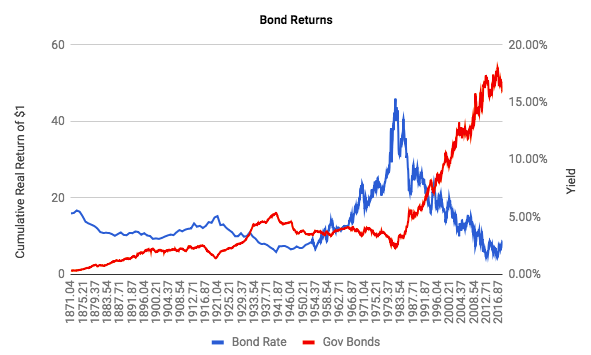historical-real-bond-returns-and-yield