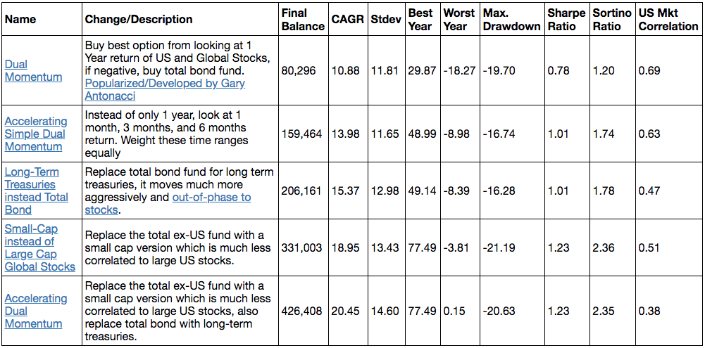 Accelerating Dual Momentum Performance