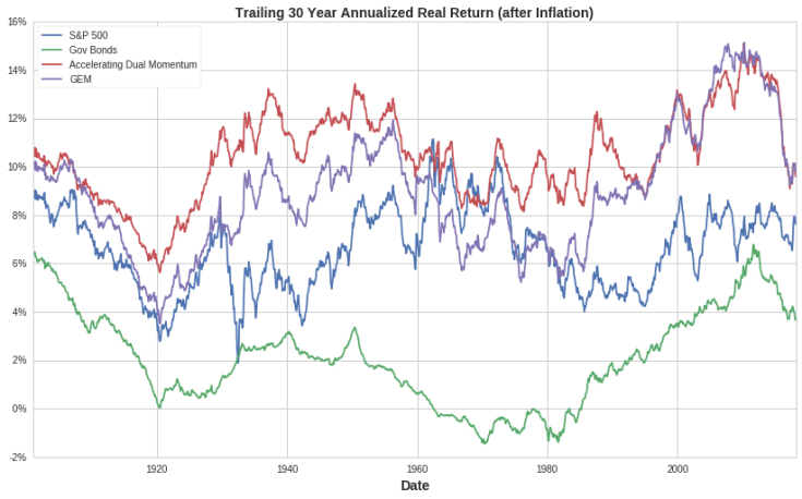 trailing-30-year-annualized-real-return